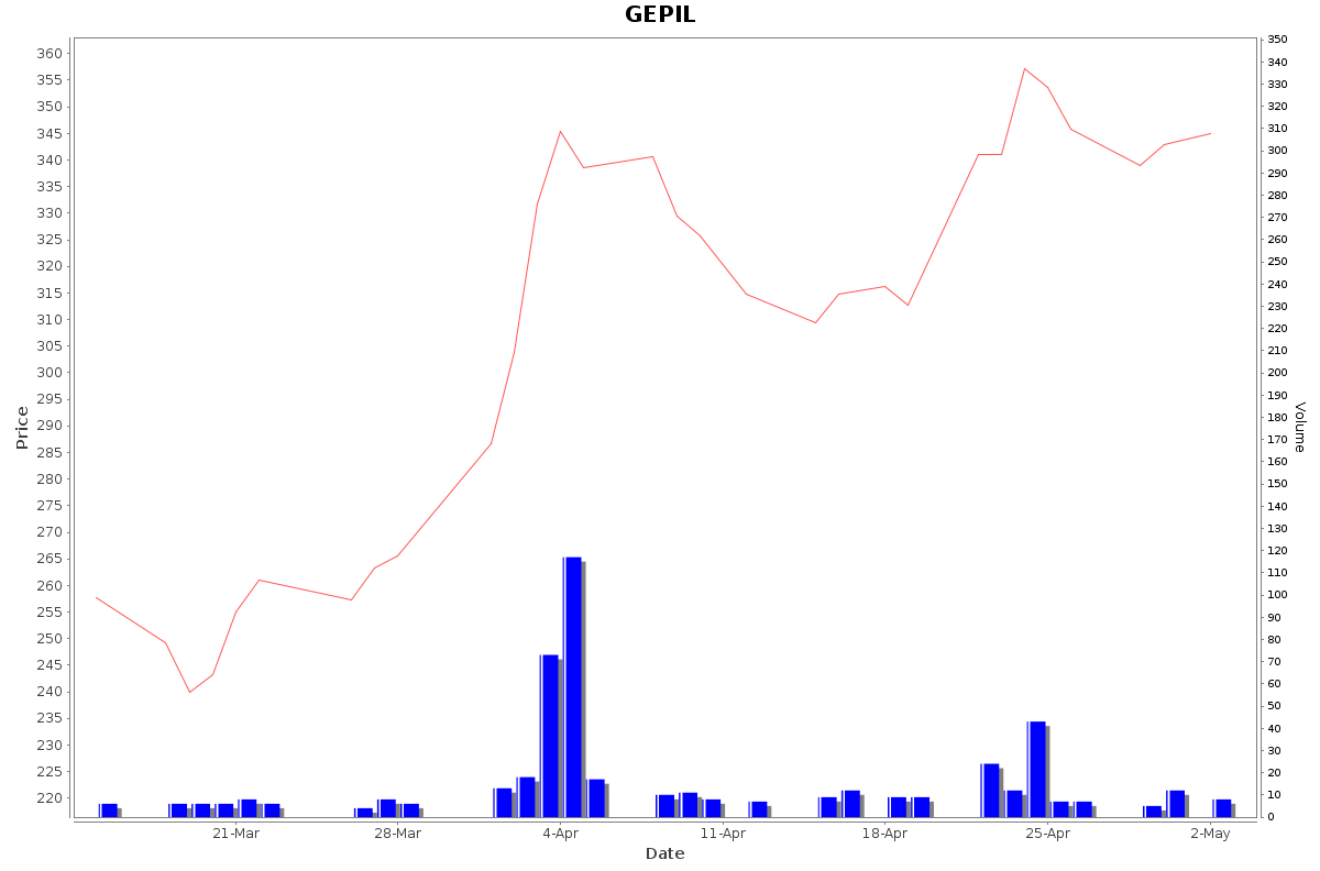 GEPIL Daily Price Chart NSE Today